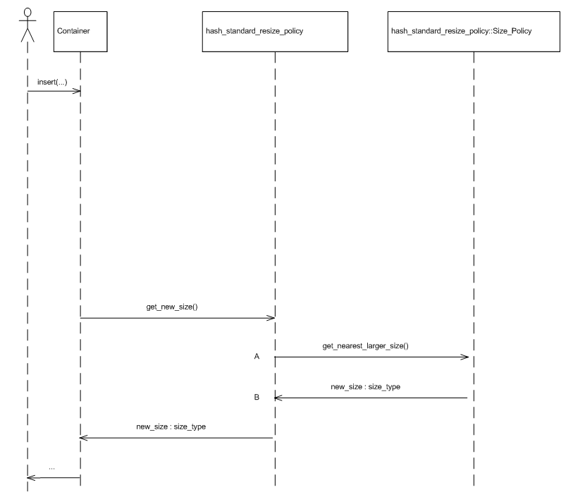 Standard resize policy size sequence diagram